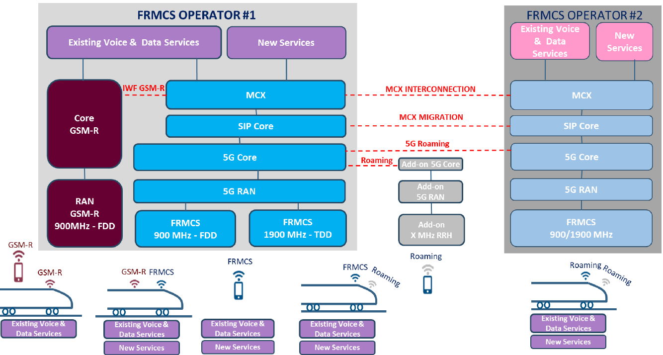 铁路FRMCS核心架构图